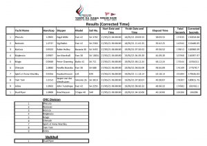 RESULST VASCO DA GAMA RACE